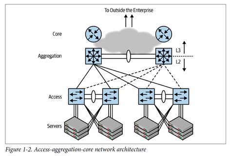 The leaf layer consists of access switches that aggregate traffic from servers and connect directly into the spine or network core. . Clos data center network architecture